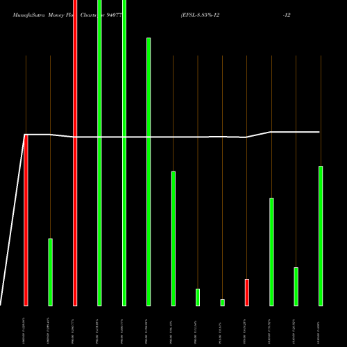 Money Flow charts share 940779 EFSL-8.85%-12-12-27-NCD BSE Stock exchange 