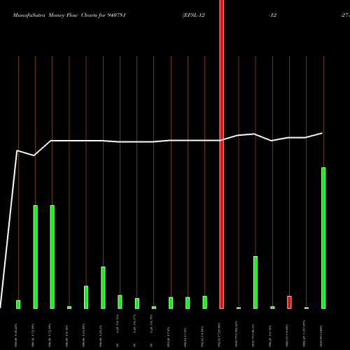 Money Flow charts share 940781 EFSL-12-12-27-NCD BSE Stock exchange 