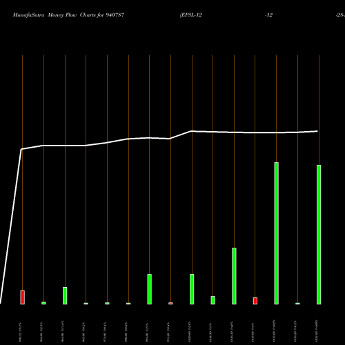 Money Flow charts share 940787 EFSL-12-12-28-NCD BSE Stock exchange 