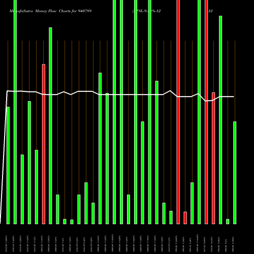 Money Flow charts share 940789 EFSL-9.44%-12-12-30-NCD BSE Stock exchange 