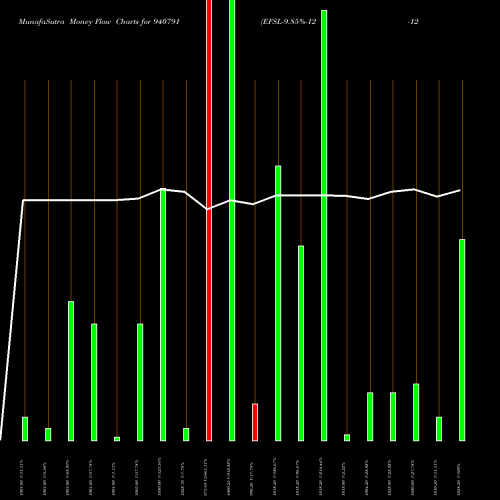 Money Flow charts share 940791 EFSL-9.85%-12-12-30-NCD BSE Stock exchange 