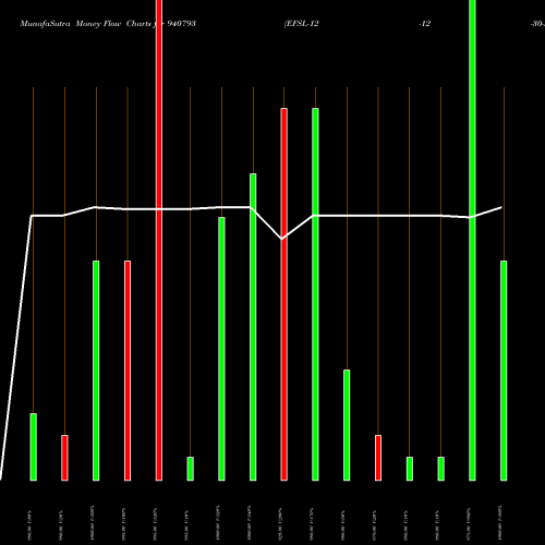 Money Flow charts share 940793 EFSL-12-12-30-NCD BSE Stock exchange 