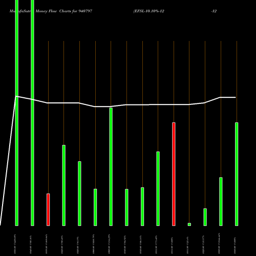 Money Flow charts share 940797 EFSL-10.10%-12-12-35-NCD BSE Stock exchange 