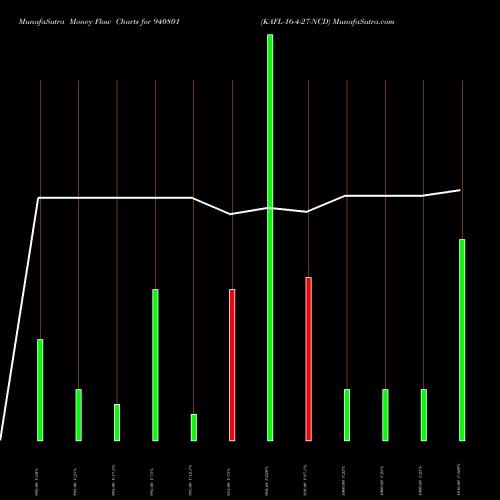Money Flow charts share 940801 KAFL-16-4-27-NCD BSE Stock exchange 