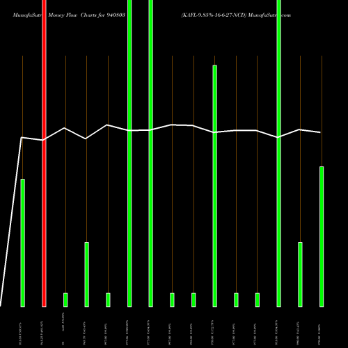 Money Flow charts share 940803 KAFL-9.85%-16-6-27-NCD BSE Stock exchange 