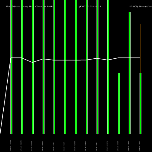 Money Flow charts share 940813 KAFL-10.75%-16-12-30-NCD BSE Stock exchange 
