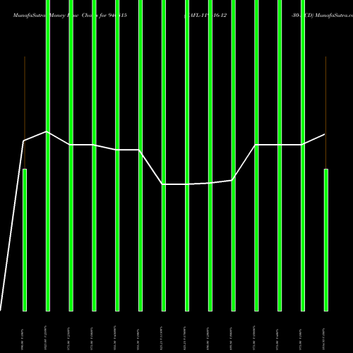 Money Flow charts share 940815 KAFL-11%-16-12-30-NCD BSE Stock exchange 
