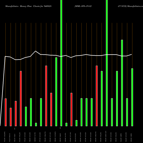 Money Flow charts share 940825 MML-10%-19-12-27-NCD BSE Stock exchange 