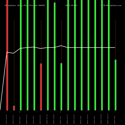 Money Flow charts share 940835 MML-19-3-32-NCD BSE Stock exchange 