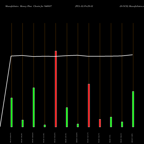 Money Flow charts share 940837 PCL-12.5%-29-12-28-NCD BSE Stock exchange 