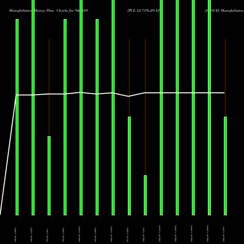 Money Flow charts share 940839 PCL-12.75%-29-12-29-NCD BSE Stock exchange 