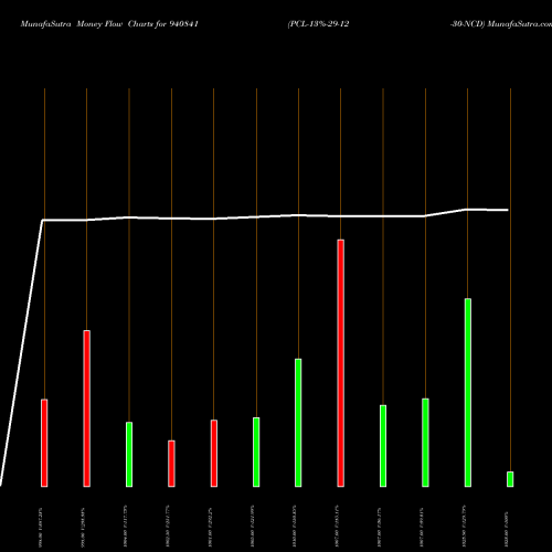 Money Flow charts share 940841 PCL-13%-29-12-30-NCD BSE Stock exchange 