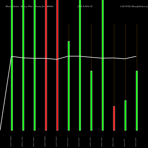 Money Flow charts share 940843 AEL-8.60%-12-1-28-NCD BSE Stock exchange 