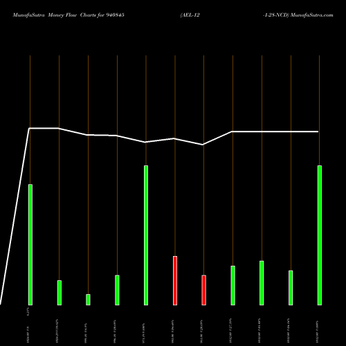 Money Flow charts share 940845 AEL-12-1-28-NCD BSE Stock exchange 