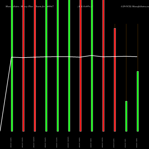 Money Flow charts share 940847 AEL-8.48%-12-1-29-NCD BSE Stock exchange 