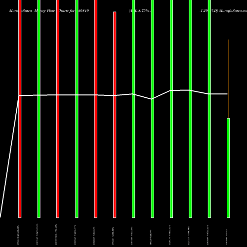 Money Flow charts share 940849 AEL-8.75%-12-1-29-NCD BSE Stock exchange 