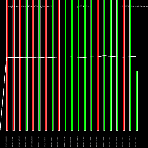 Money Flow charts share 940853 AEL-8.62%-12-1-31-NCD BSE Stock exchange 
