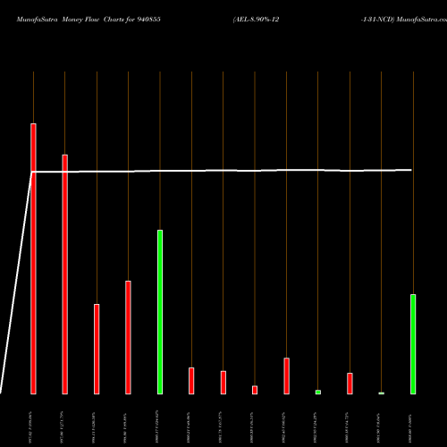 Money Flow charts share 940855 AEL-8.90%-12-1-31-NCD BSE Stock exchange 