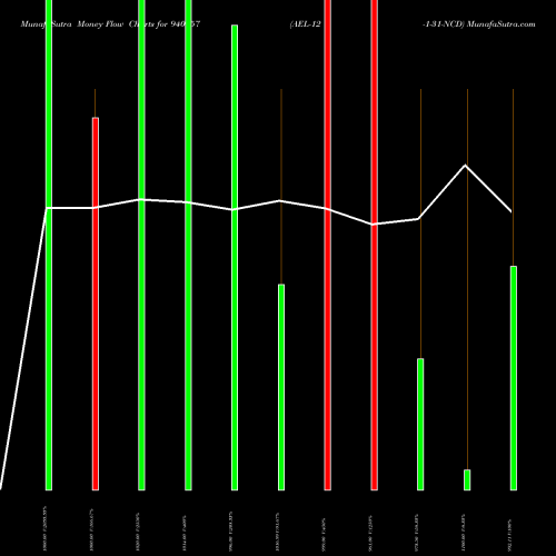 Money Flow charts share 940857 AEL-12-1-31-NCD BSE Stock exchange 