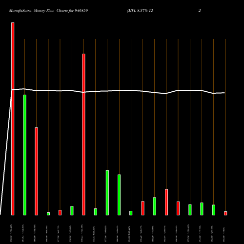 Money Flow charts share 940859 MFL-8.37%-12-2-28-NCD BSE Stock exchange 
