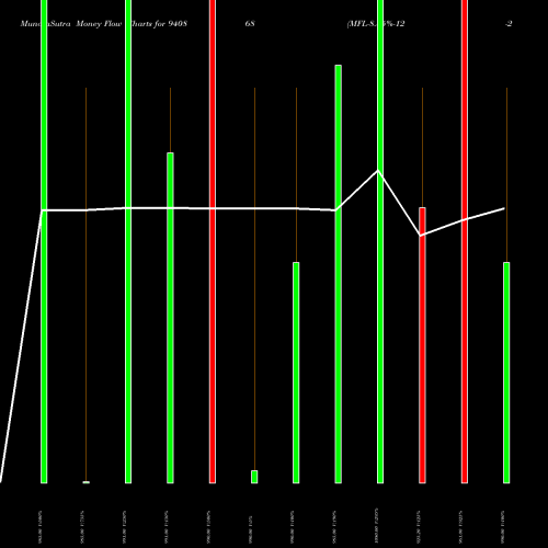 Money Flow charts share 940868 MFL-8.85%-12-2-29-NCD BSE Stock exchange 