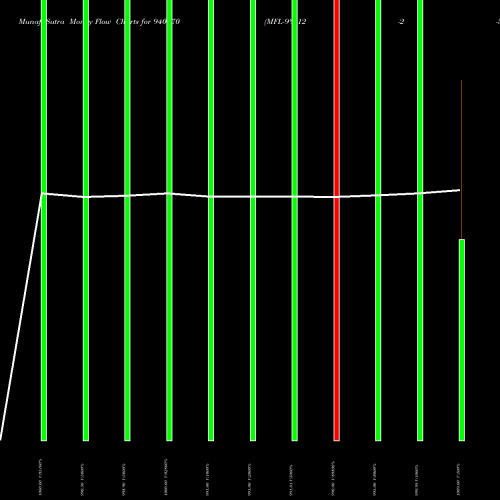 Money Flow charts share 940870 MFL-9%-12-2-31-NCD BSE Stock exchange 