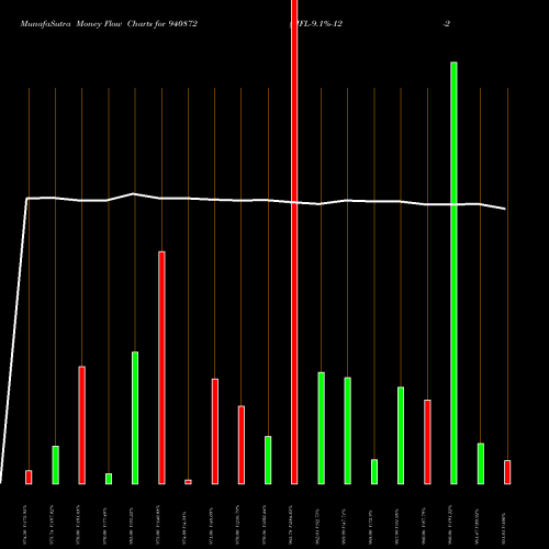 Money Flow charts share 940872 MFL-9.1%-12-2-32-NCD BSE Stock exchange 