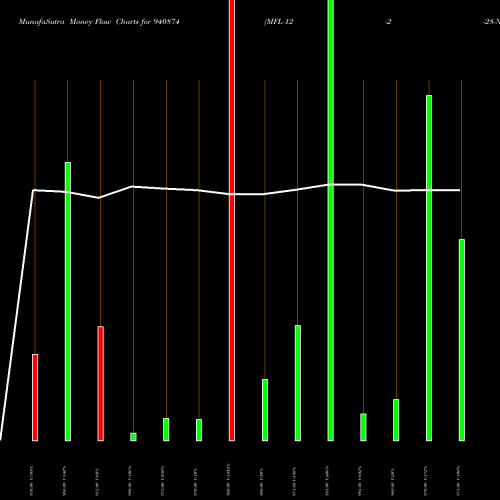 Money Flow charts share 940874 MFL-12-2-28-NCD BSE Stock exchange 