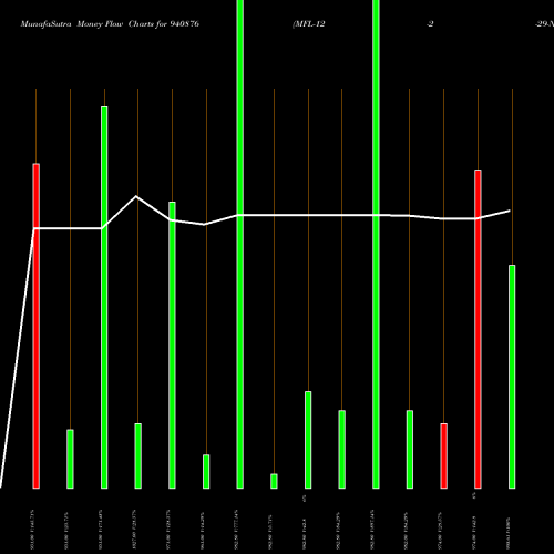 Money Flow charts share 940876 MFL-12-2-29-NCD BSE Stock exchange 