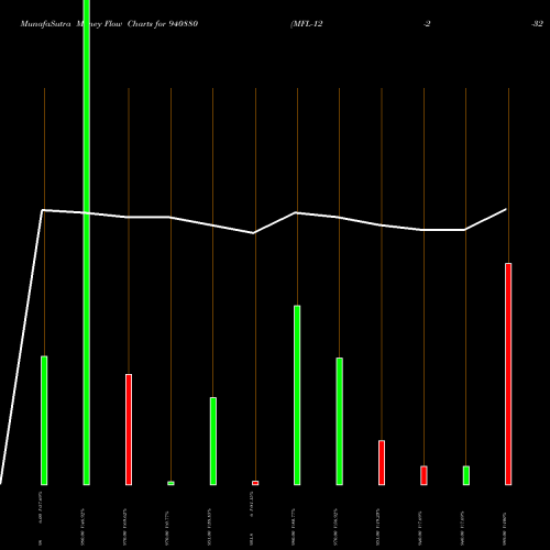 Money Flow charts share 940880 MFL-12-2-32-NCD BSE Stock exchange 
