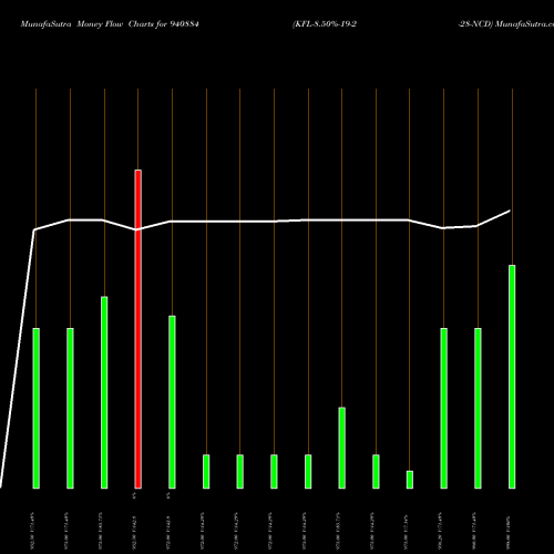 Money Flow charts share 940884 KFL-8.50%-19-2-28-NCD BSE Stock exchange 