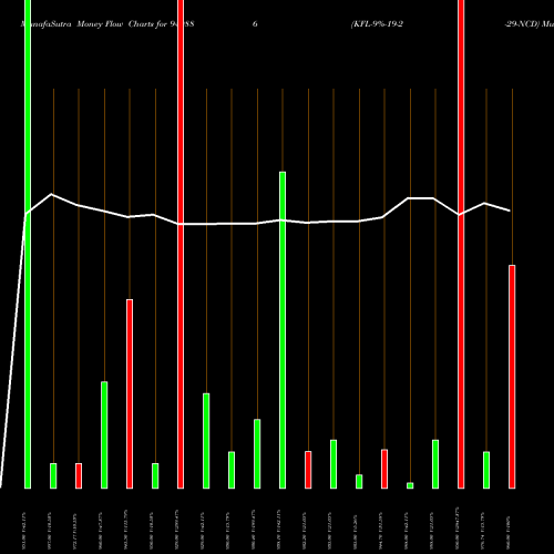 Money Flow charts share 940886 KFL-9%-19-2-29-NCD BSE Stock exchange 