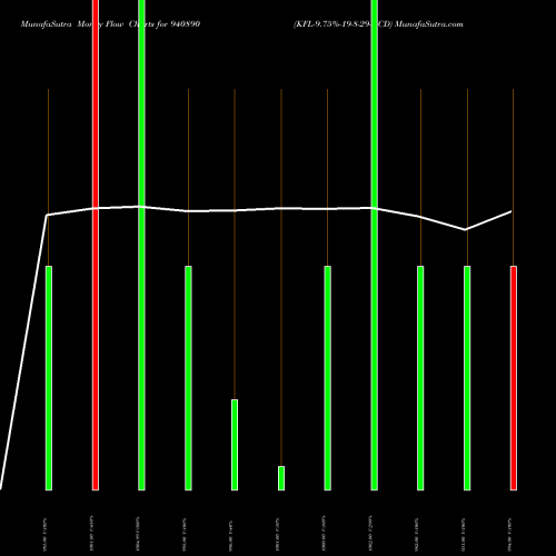 Money Flow charts share 940890 KFL-9.75%-19-8-29-NCD BSE Stock exchange 