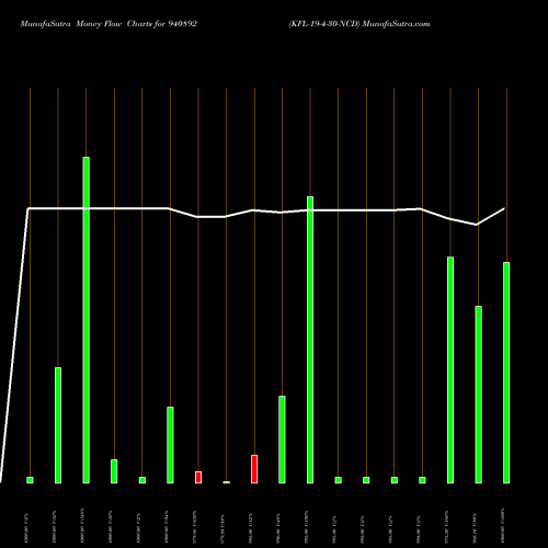 Money Flow charts share 940892 KFL-19-4-30-NCD BSE Stock exchange 