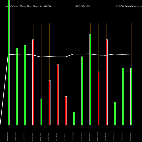 Money Flow charts share 940894 KFL-10%-19-2-31-NCD BSE Stock exchange 