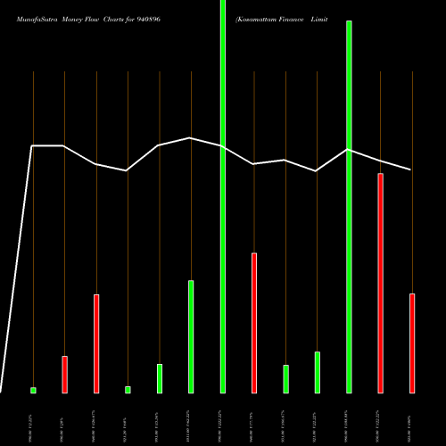 Money Flow charts share 940896 Kosamattam Finance Limited BSE Stock exchange 