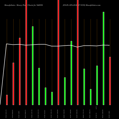 Money Flow charts share 940898 ICLFL-10%-23-03-27-NCD BSE Stock exchange 