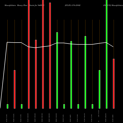 Money Flow charts share 940902 ICLFL-11%-23-02-29--NCD BSE Stock exchange 