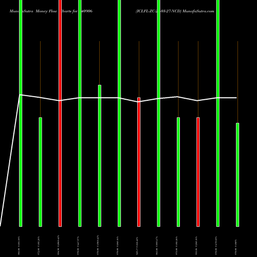 Money Flow charts share 940906 ICLFL-ZC-23-03-27-NCD BSE Stock exchange 
