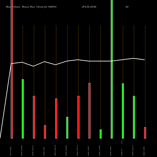 Money Flow charts share 940915 ICLFL-23-02-32-NCD BSE Stock exchange 