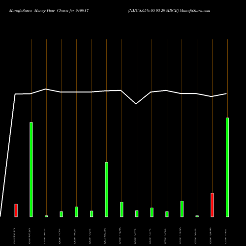 Money Flow charts share 940917 NMC-8.05%-05-03-29-MBGB BSE Stock exchange 