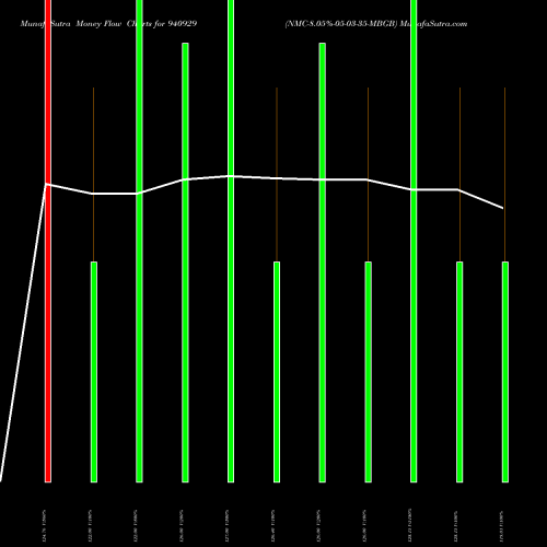 Money Flow charts share 940929 NMC-8.05%-05-03-35-MBGB BSE Stock exchange 