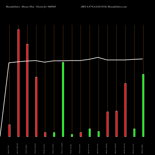 Money Flow charts share 940933 IIFL-8.37%-6-3-28-NCD BSE Stock exchange 