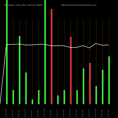 Money Flow charts share 940937 IIFL-8.65%-6-3-31-NCD BSE Stock exchange 
