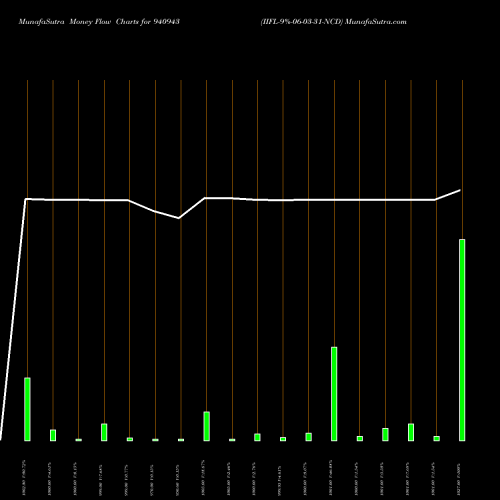 Money Flow charts share 940943 IIFL-9%-06-03-31-NCD BSE Stock exchange 