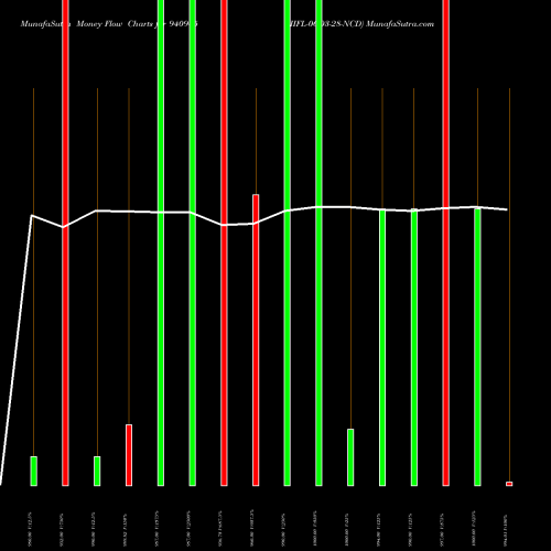 Money Flow charts share 940945 IIFL-06-03-28-NCD BSE Stock exchange 