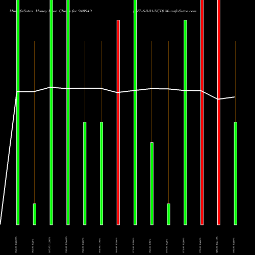 Money Flow charts share 940949 IIFL-6-3-31-NCD BSE Stock exchange 