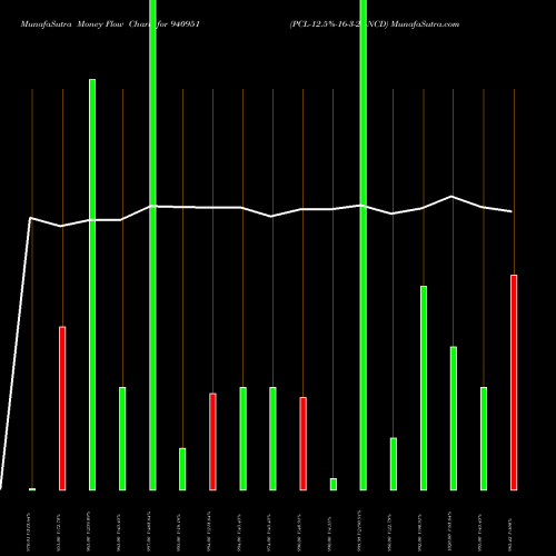 Money Flow charts share 940951 PCL-12.5%-16-3-29-NCD BSE Stock exchange 