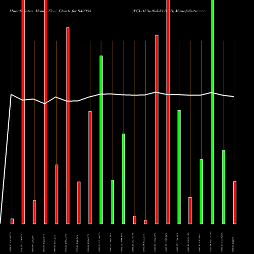 Money Flow charts share 940955 PCL-13%-16-3-31-NCD BSE Stock exchange 