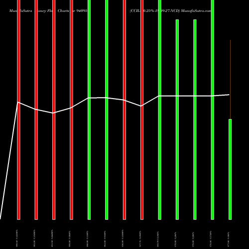 Money Flow charts share 940957 CCIL-10.25%-18-09-27-NCD BSE Stock exchange 